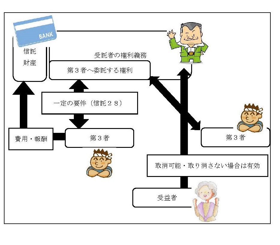 受託者 第三者への委託 | 司法書士宮城事務所